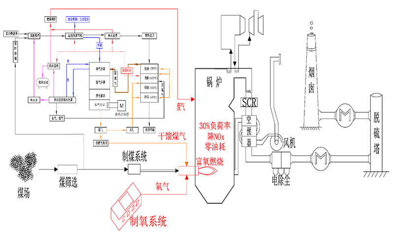 火电厂煤化电一体化煤炭提质利用和机组灵活性改造技术(图1)